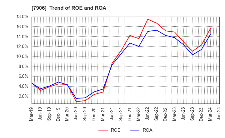 7906 YONEX CO.,LTD.: Trend of ROE and ROA