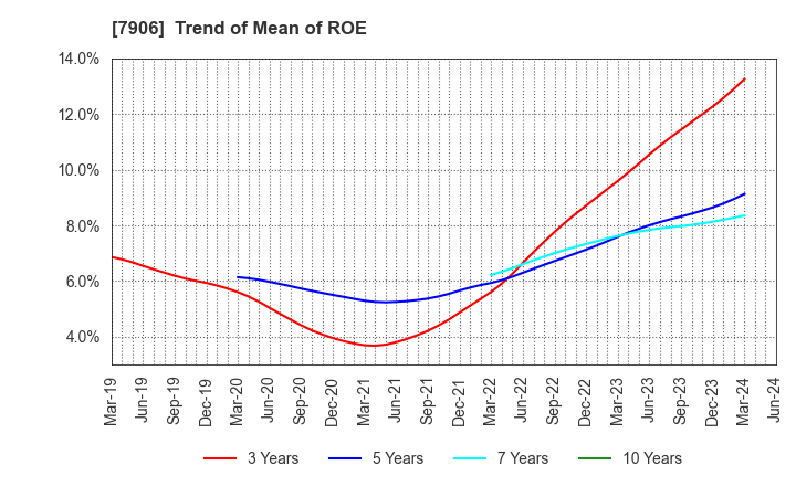 7906 YONEX CO.,LTD.: Trend of Mean of ROE