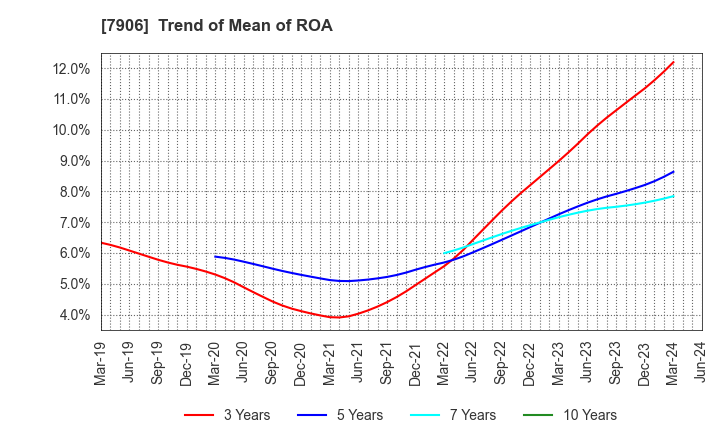7906 YONEX CO.,LTD.: Trend of Mean of ROA