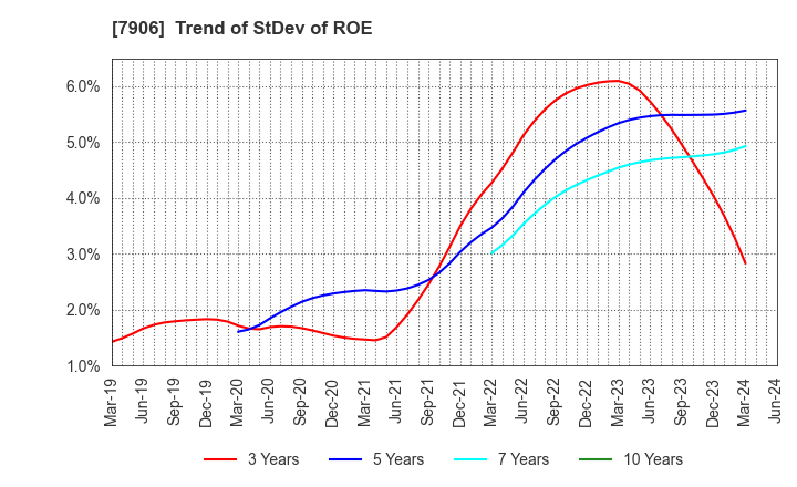 7906 YONEX CO.,LTD.: Trend of StDev of ROE