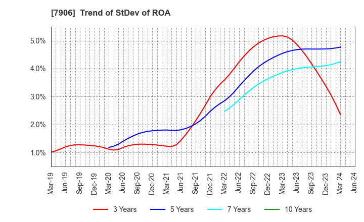 7906 YONEX CO.,LTD.: Trend of StDev of ROA