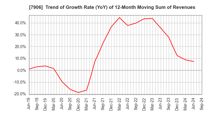 7906 YONEX CO.,LTD.: Trend of Growth Rate (YoY) of 12-Month Moving Sum of Revenues