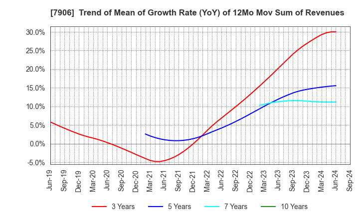 7906 YONEX CO.,LTD.: Trend of Mean of Growth Rate (YoY) of 12Mo Mov Sum of Revenues