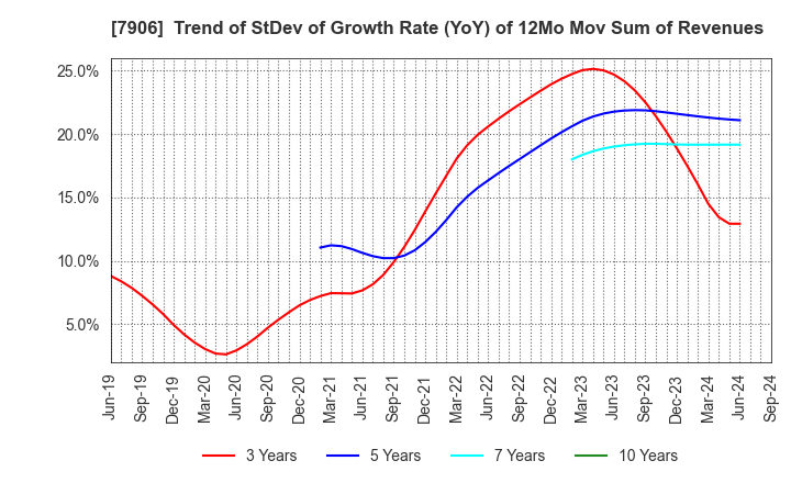 7906 YONEX CO.,LTD.: Trend of StDev of Growth Rate (YoY) of 12Mo Mov Sum of Revenues