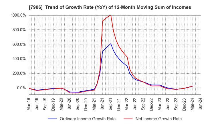 7906 YONEX CO.,LTD.: Trend of Growth Rate (YoY) of 12-Month Moving Sum of Incomes