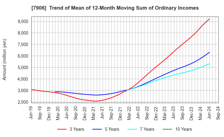 7906 YONEX CO.,LTD.: Trend of Mean of 12-Month Moving Sum of Ordinary Incomes