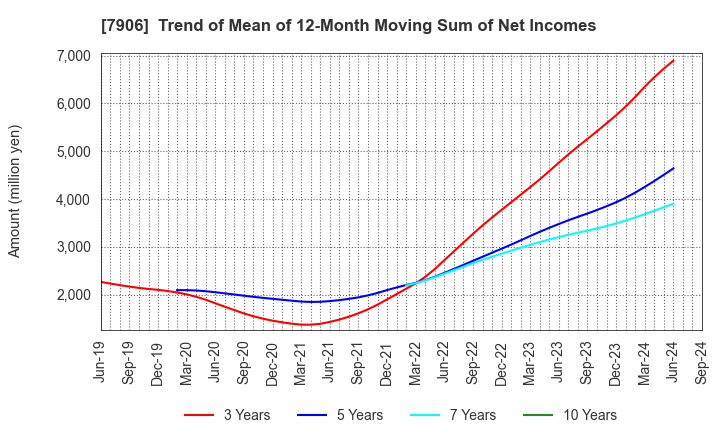 7906 YONEX CO.,LTD.: Trend of Mean of 12-Month Moving Sum of Net Incomes