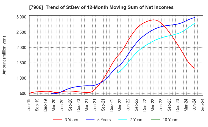 7906 YONEX CO.,LTD.: Trend of StDev of 12-Month Moving Sum of Net Incomes