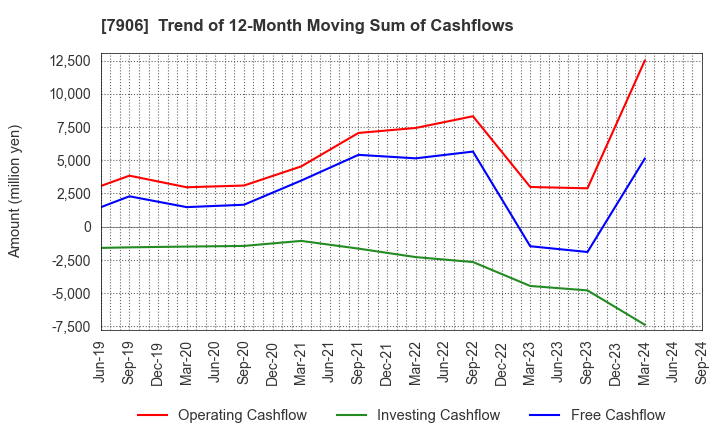 7906 YONEX CO.,LTD.: Trend of 12-Month Moving Sum of Cashflows