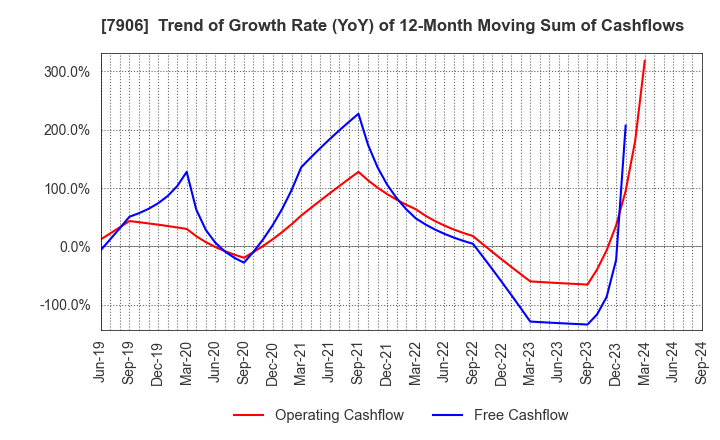 7906 YONEX CO.,LTD.: Trend of Growth Rate (YoY) of 12-Month Moving Sum of Cashflows