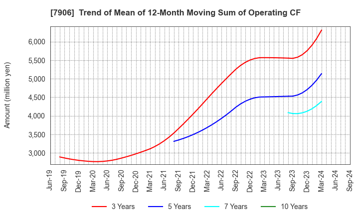 7906 YONEX CO.,LTD.: Trend of Mean of 12-Month Moving Sum of Operating CF