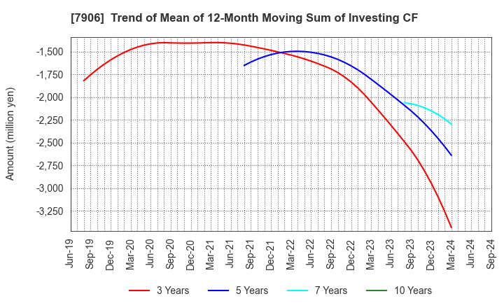 7906 YONEX CO.,LTD.: Trend of Mean of 12-Month Moving Sum of Investing CF