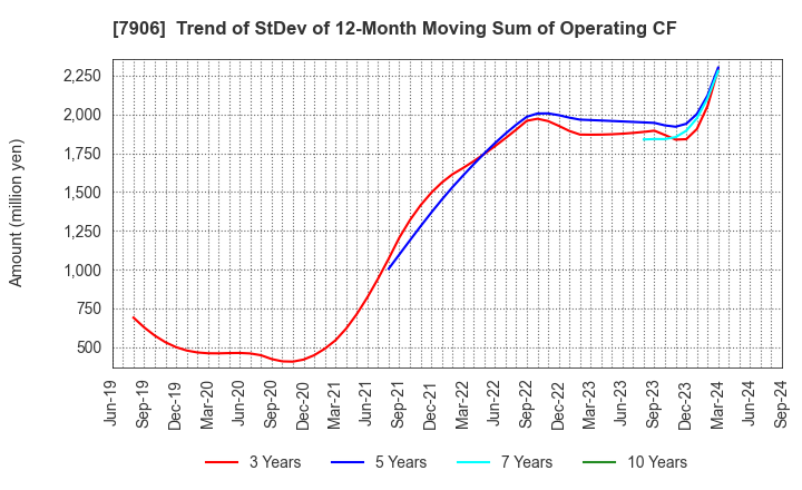 7906 YONEX CO.,LTD.: Trend of StDev of 12-Month Moving Sum of Operating CF