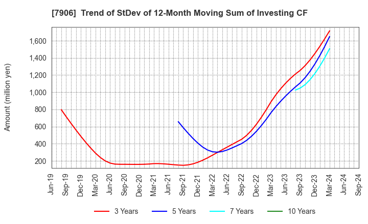 7906 YONEX CO.,LTD.: Trend of StDev of 12-Month Moving Sum of Investing CF