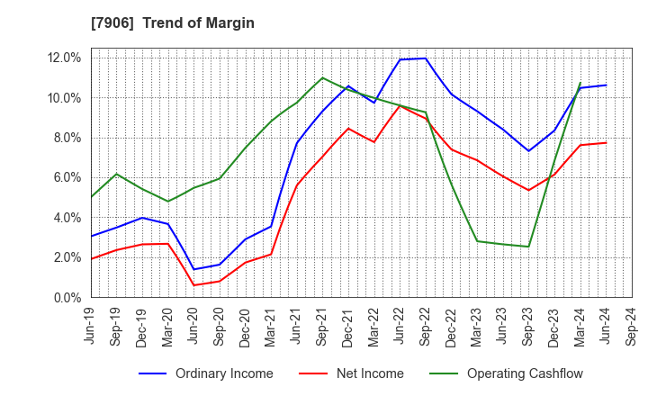 7906 YONEX CO.,LTD.: Trend of Margin