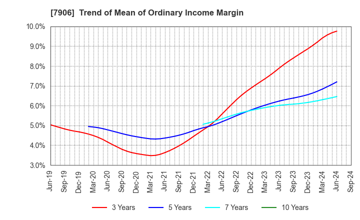 7906 YONEX CO.,LTD.: Trend of Mean of Ordinary Income Margin