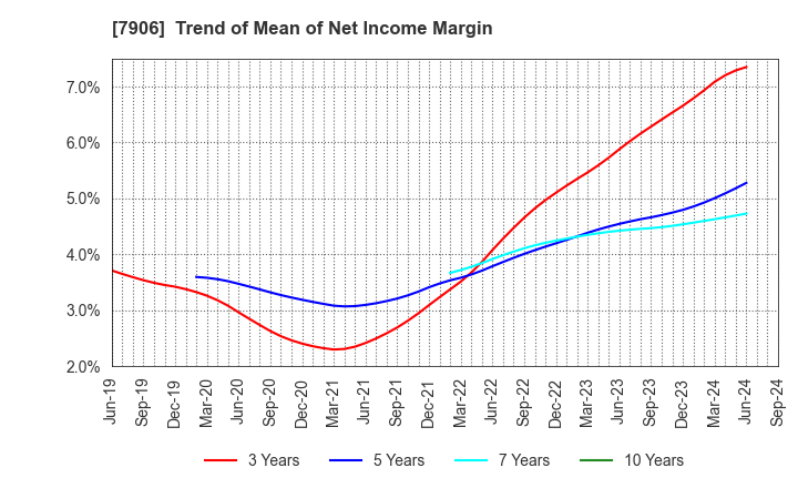 7906 YONEX CO.,LTD.: Trend of Mean of Net Income Margin