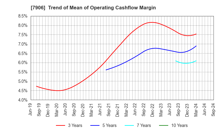 7906 YONEX CO.,LTD.: Trend of Mean of Operating Cashflow Margin