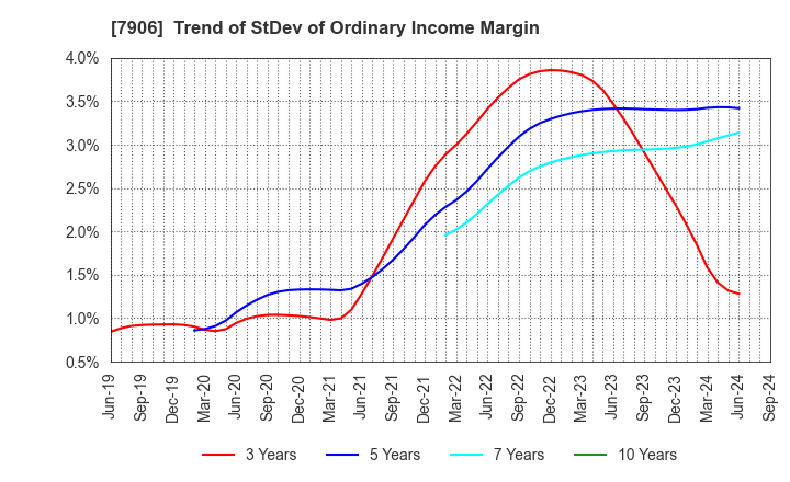 7906 YONEX CO.,LTD.: Trend of StDev of Ordinary Income Margin