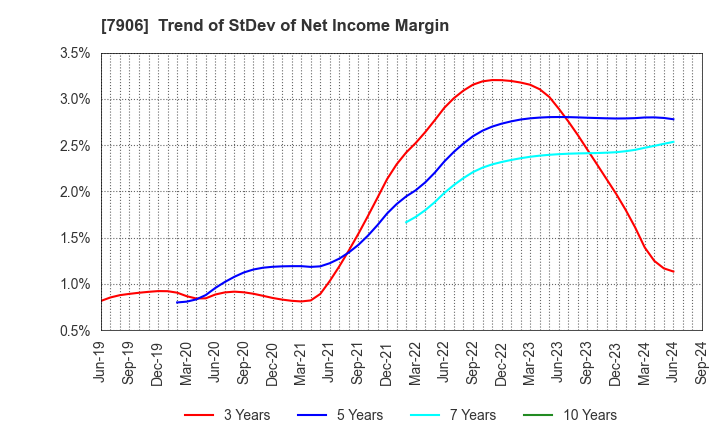 7906 YONEX CO.,LTD.: Trend of StDev of Net Income Margin