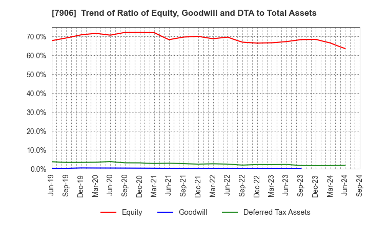 7906 YONEX CO.,LTD.: Trend of Ratio of Equity, Goodwill and DTA to Total Assets