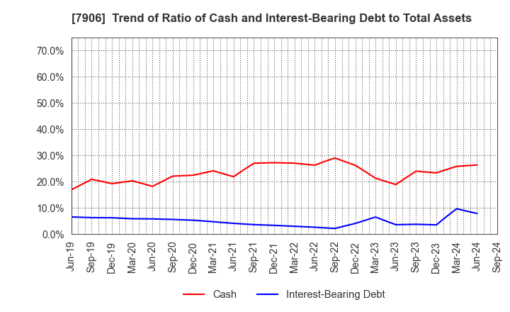 7906 YONEX CO.,LTD.: Trend of Ratio of Cash and Interest-Bearing Debt to Total Assets