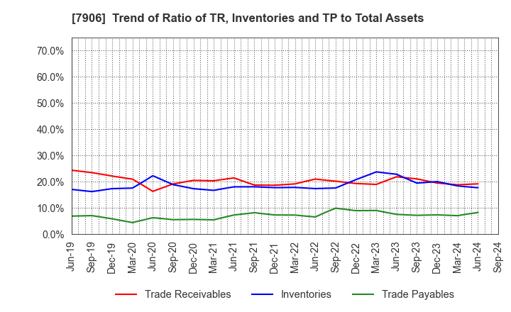 7906 YONEX CO.,LTD.: Trend of Ratio of TR, Inventories and TP to Total Assets