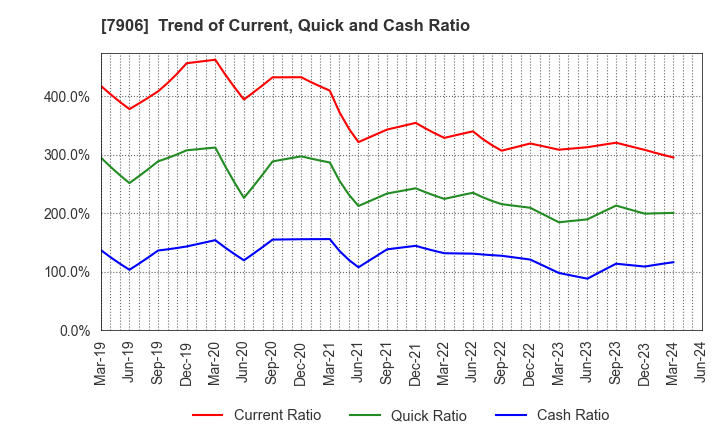 7906 YONEX CO.,LTD.: Trend of Current, Quick and Cash Ratio