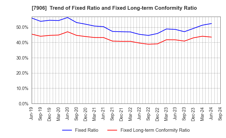 7906 YONEX CO.,LTD.: Trend of Fixed Ratio and Fixed Long-term Conformity Ratio