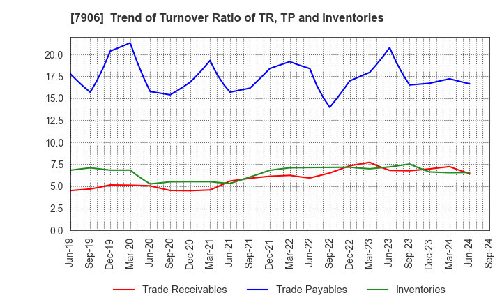 7906 YONEX CO.,LTD.: Trend of Turnover Ratio of TR, TP and Inventories