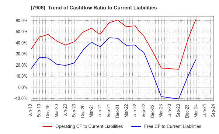 7906 YONEX CO.,LTD.: Trend of Cashflow Ratio to Current Liabilities