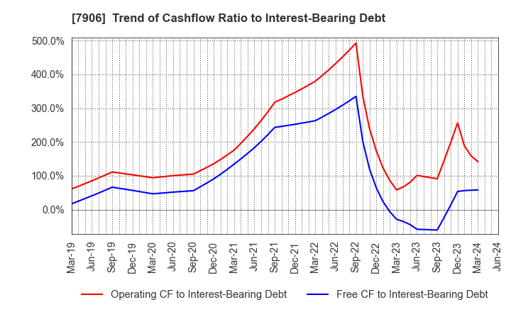 7906 YONEX CO.,LTD.: Trend of Cashflow Ratio to Interest-Bearing Debt