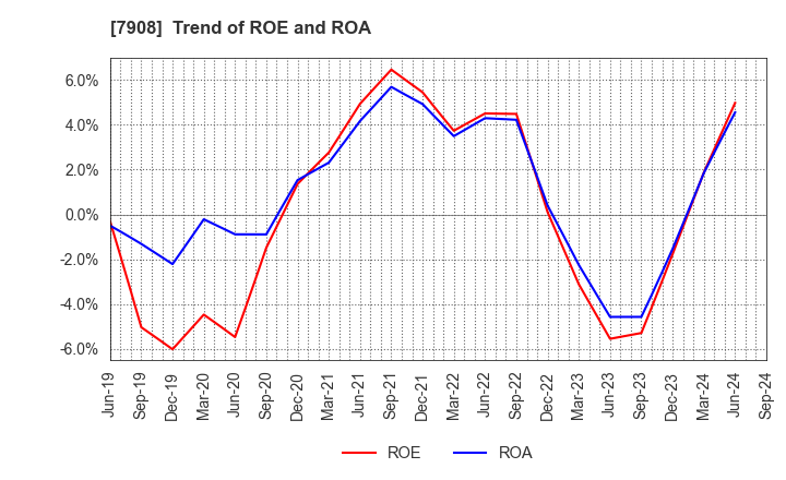 7908 KIMOTO CO.,LTD.: Trend of ROE and ROA