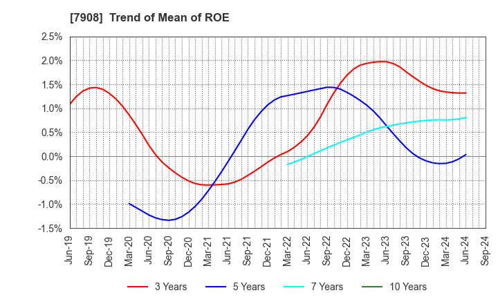 7908 KIMOTO CO.,LTD.: Trend of Mean of ROE