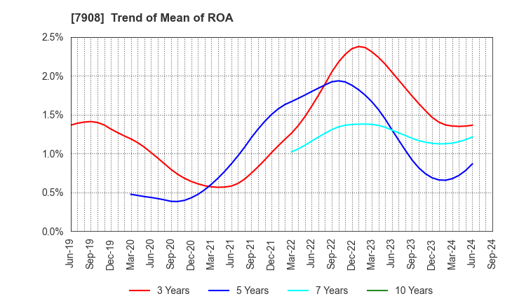7908 KIMOTO CO.,LTD.: Trend of Mean of ROA