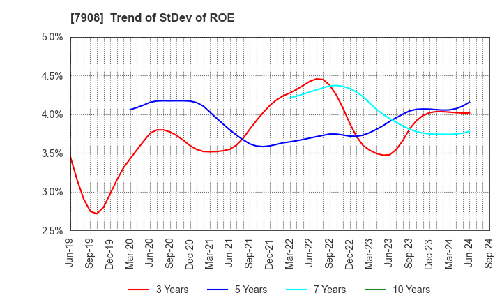 7908 KIMOTO CO.,LTD.: Trend of StDev of ROE