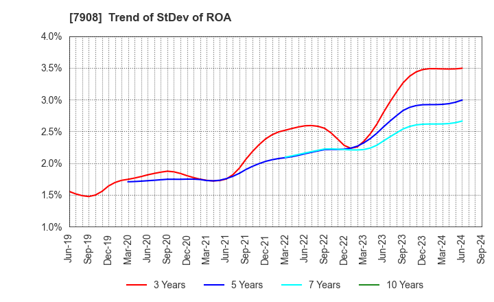 7908 KIMOTO CO.,LTD.: Trend of StDev of ROA