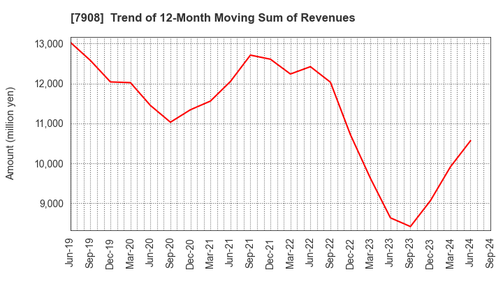 7908 KIMOTO CO.,LTD.: Trend of 12-Month Moving Sum of Revenues