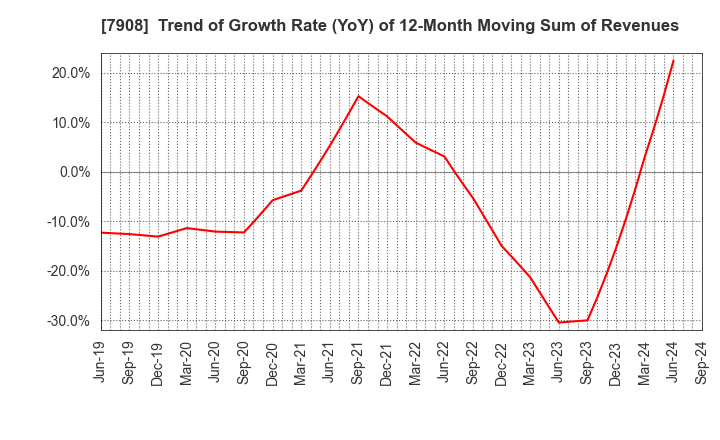 7908 KIMOTO CO.,LTD.: Trend of Growth Rate (YoY) of 12-Month Moving Sum of Revenues