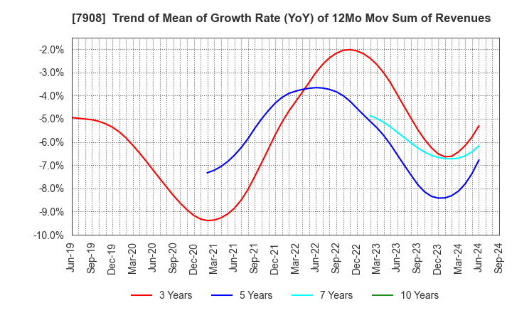 7908 KIMOTO CO.,LTD.: Trend of Mean of Growth Rate (YoY) of 12Mo Mov Sum of Revenues