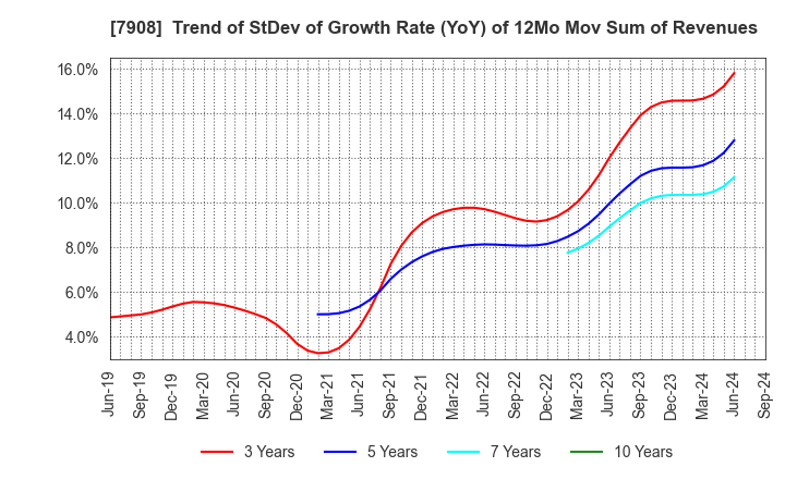 7908 KIMOTO CO.,LTD.: Trend of StDev of Growth Rate (YoY) of 12Mo Mov Sum of Revenues