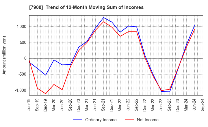 7908 KIMOTO CO.,LTD.: Trend of 12-Month Moving Sum of Incomes