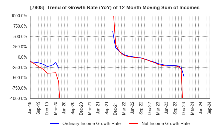 7908 KIMOTO CO.,LTD.: Trend of Growth Rate (YoY) of 12-Month Moving Sum of Incomes