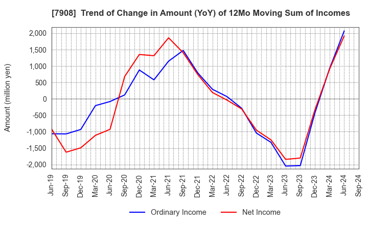 7908 KIMOTO CO.,LTD.: Trend of Change in Amount (YoY) of 12Mo Moving Sum of Incomes