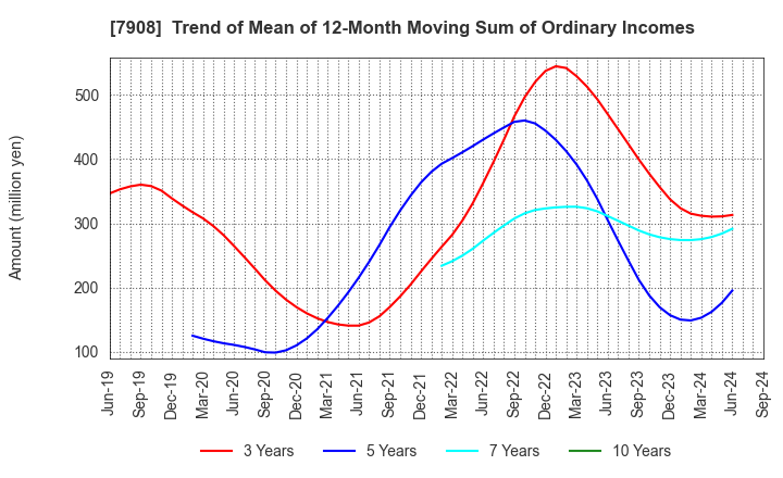 7908 KIMOTO CO.,LTD.: Trend of Mean of 12-Month Moving Sum of Ordinary Incomes