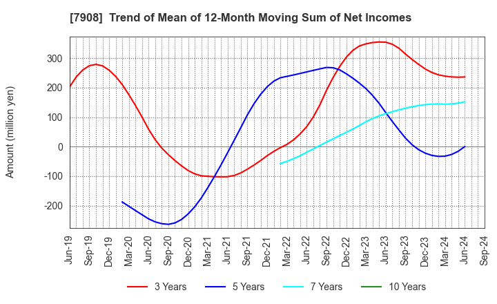 7908 KIMOTO CO.,LTD.: Trend of Mean of 12-Month Moving Sum of Net Incomes