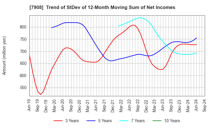 7908 KIMOTO CO.,LTD.: Trend of StDev of 12-Month Moving Sum of Net Incomes