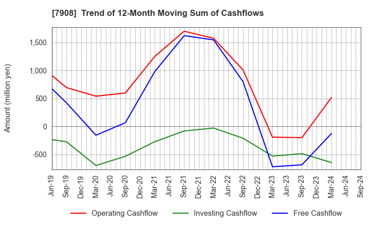 7908 KIMOTO CO.,LTD.: Trend of 12-Month Moving Sum of Cashflows