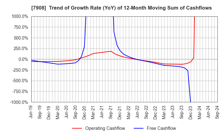 7908 KIMOTO CO.,LTD.: Trend of Growth Rate (YoY) of 12-Month Moving Sum of Cashflows