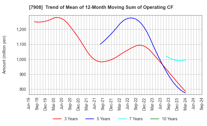 7908 KIMOTO CO.,LTD.: Trend of Mean of 12-Month Moving Sum of Operating CF